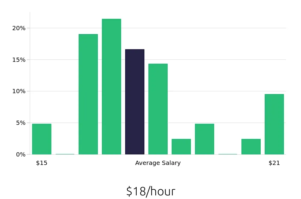 Graph depicting the hourly salary distribution for Receptionist jobs in Burlington, WA, showing an average salary of $18 with varying distribution percentages across salary ranges.