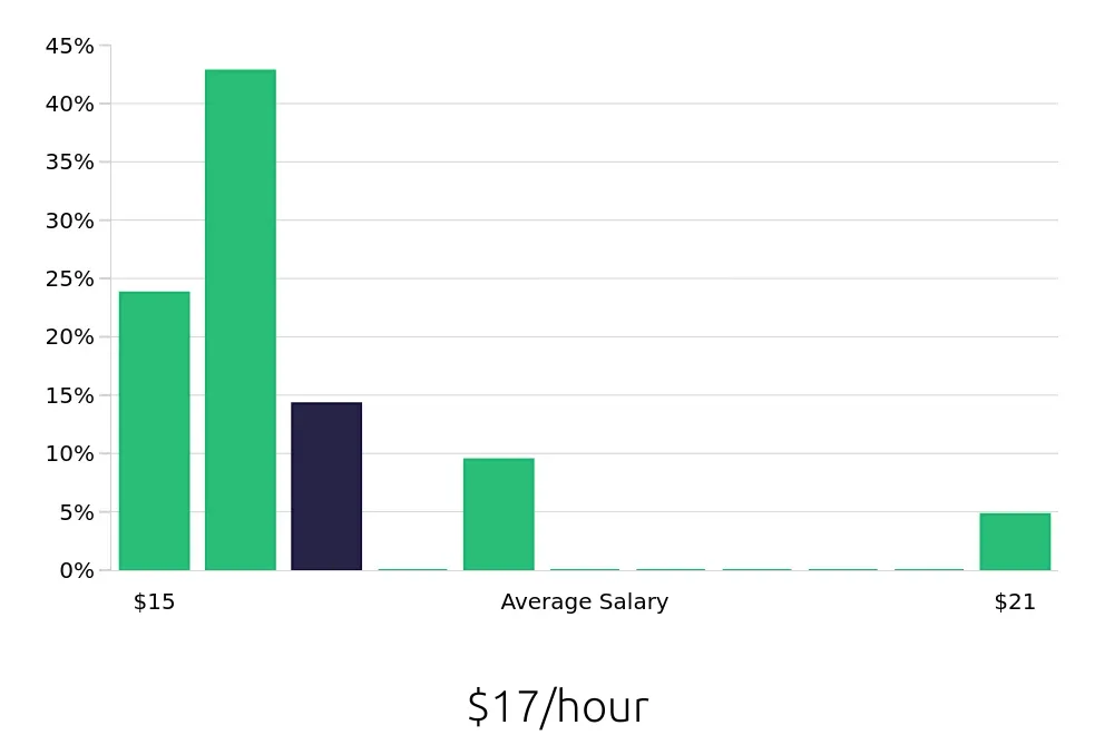 Graph depicting the hourly salary distribution for Receptionist jobs in Caldwell, ID, showing an average salary of $17 with varying distribution percentages across salary ranges.