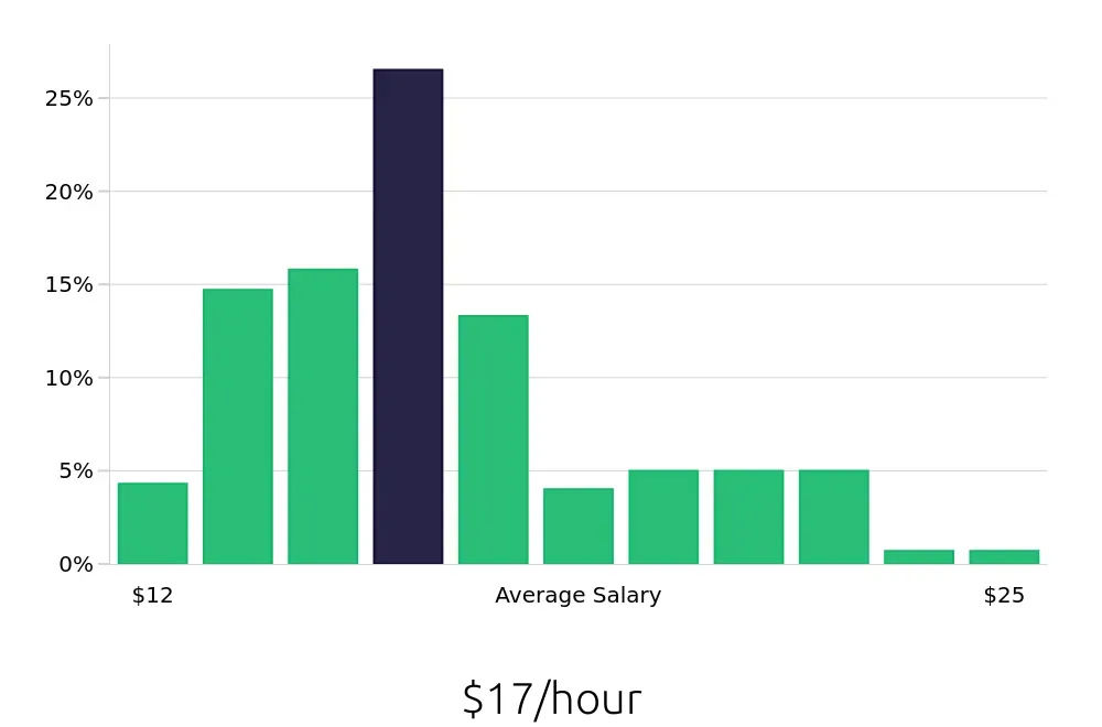 Graph depicting the hourly salary distribution for Receptionist jobs in Charlotte, NC, showing an average salary of $17 with varying distribution percentages across salary ranges.