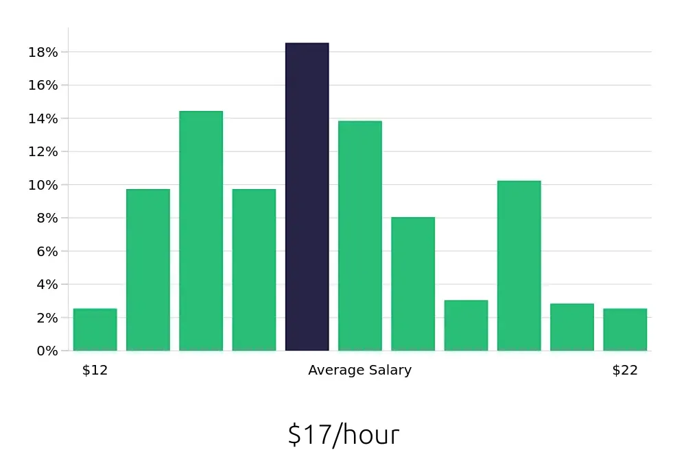 Graph depicting the hourly salary distribution for Receptionist jobs in Cleveland, OH, showing an average salary of $17 with varying distribution percentages across salary ranges.