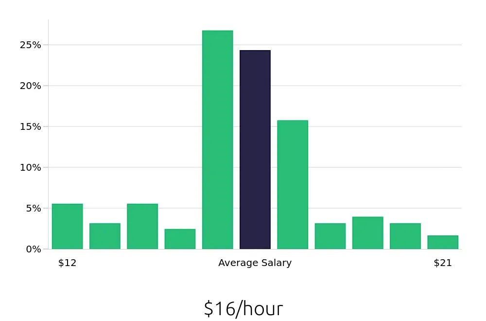 Graph depicting the hourly salary distribution for Receptionist jobs in Coeur d'Alene, ID, showing an average salary of $16 with varying distribution percentages across salary ranges.