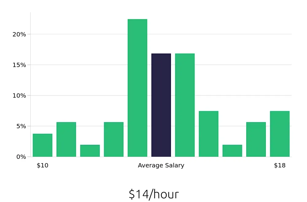 Graph depicting the hourly salary distribution for Receptionist jobs in College Station, TX, showing an average salary of $14 with varying distribution percentages across salary ranges.