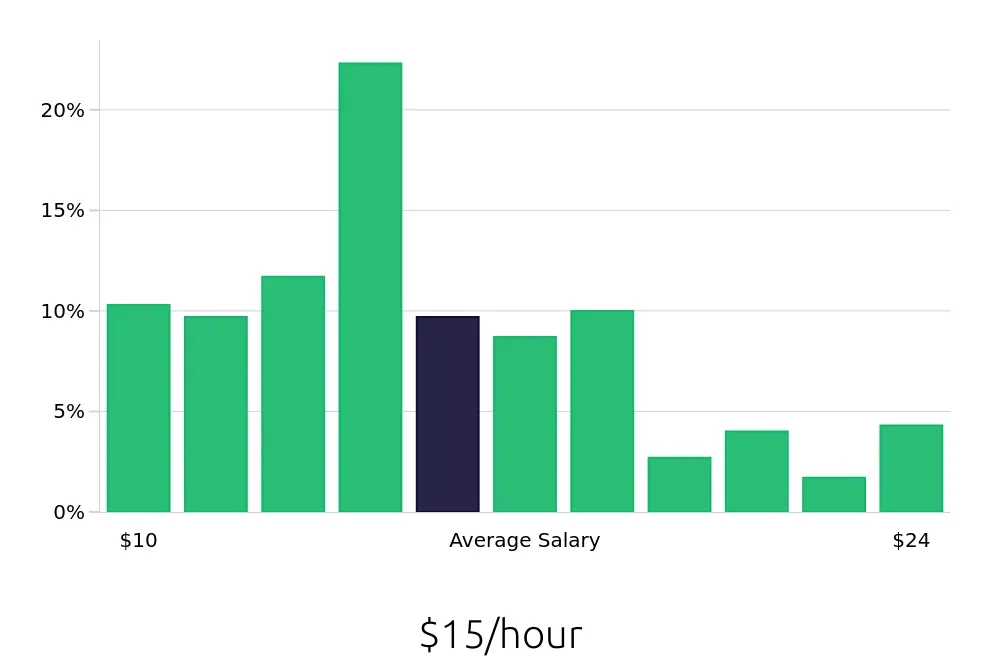 Graph depicting the hourly salary distribution for Receptionist jobs in Columbia, SC, showing an average salary of $15 with varying distribution percentages across salary ranges.