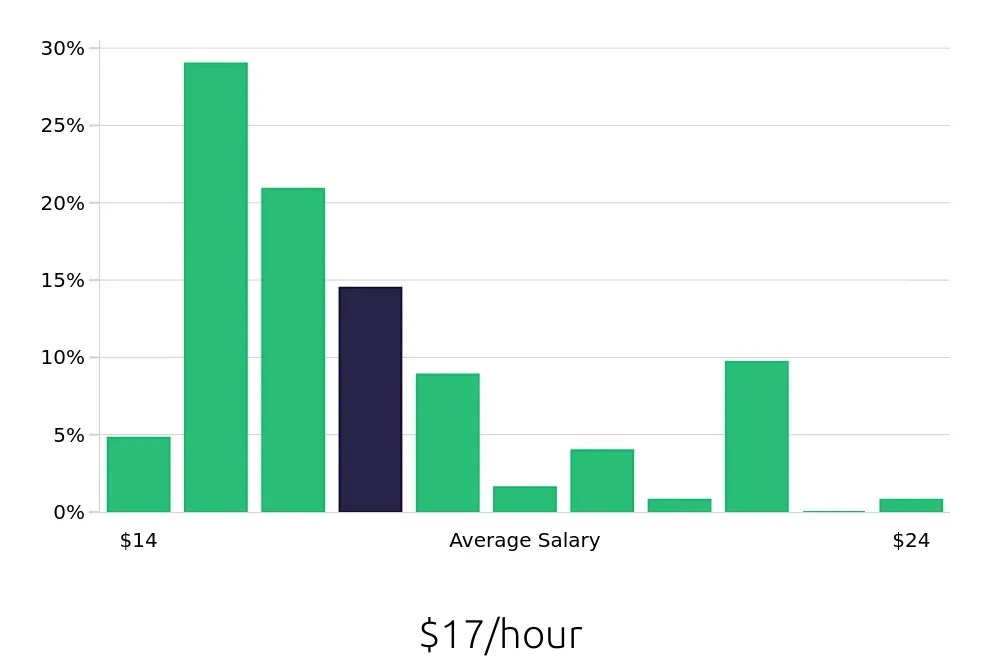 Graph depicting the hourly salary distribution for Receptionist jobs in Concord, NH, showing an average salary of $17 with varying distribution percentages across salary ranges.