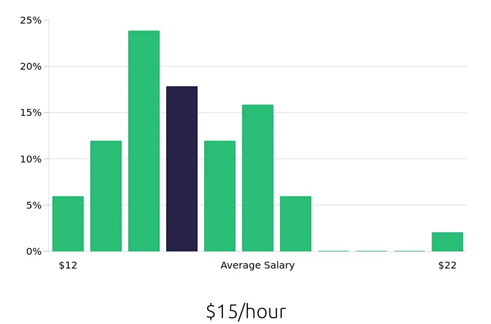 Graph depicting the hourly salary distribution for Receptionist jobs in Conway, AR, showing an average salary of $15 with varying distribution percentages across salary ranges.