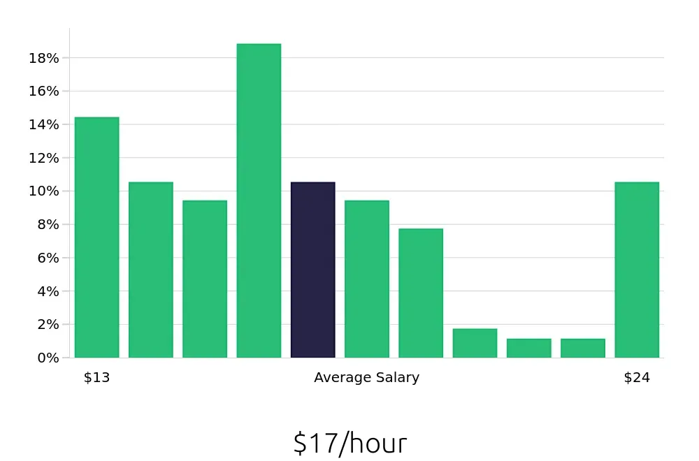 Graph depicting the hourly salary distribution for Receptionist jobs in Coral Springs, FL, showing an average salary of $17 with varying distribution percentages across salary ranges.