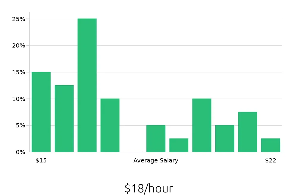 Graph depicting the hourly salary distribution for Receptionist jobs in Davis, CA, showing an average salary of $18 with varying distribution percentages across salary ranges.