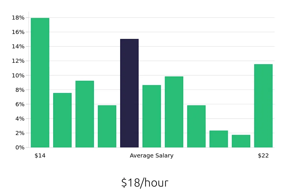 Graph depicting the hourly salary distribution for Receptionist jobs in Elgin, IL, showing an average salary of $18 with varying distribution percentages across salary ranges.