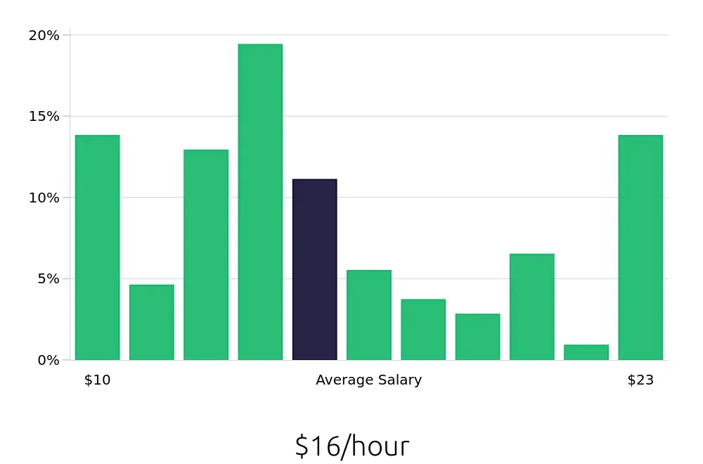 Graph depicting the hourly salary distribution for Receptionist jobs in Elizabethtown, KY, showing an average salary of $16 with varying distribution percentages across salary ranges.
