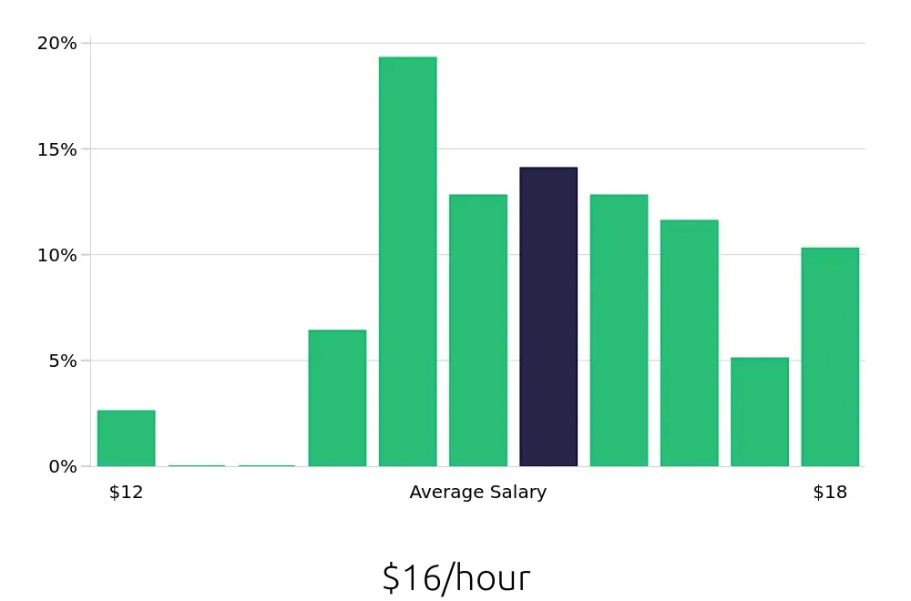 Graph depicting the hourly salary distribution for Receptionist jobs in Elkhart, IN, showing an average salary of $16 with varying distribution percentages across salary ranges.