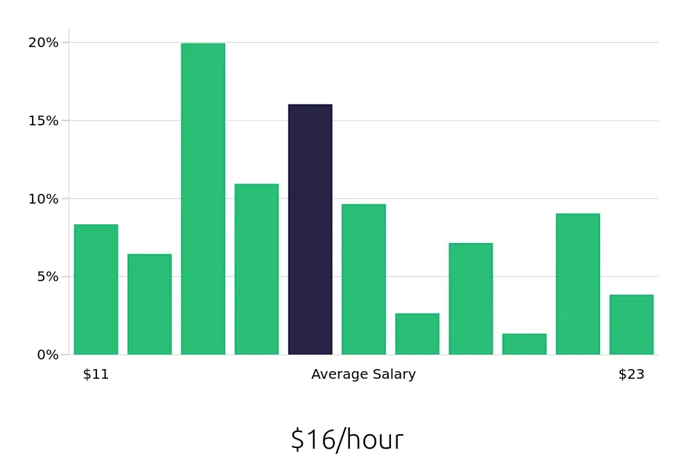 Graph depicting the hourly salary distribution for Receptionist jobs in Evansville, IN, showing an average salary of $16 with varying distribution percentages across salary ranges.