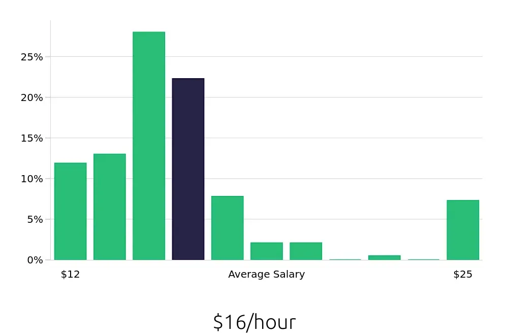 Graph depicting the hourly salary distribution for Receptionist jobs in Fayetteville, AR, showing an average salary of $16 with varying distribution percentages across salary ranges.