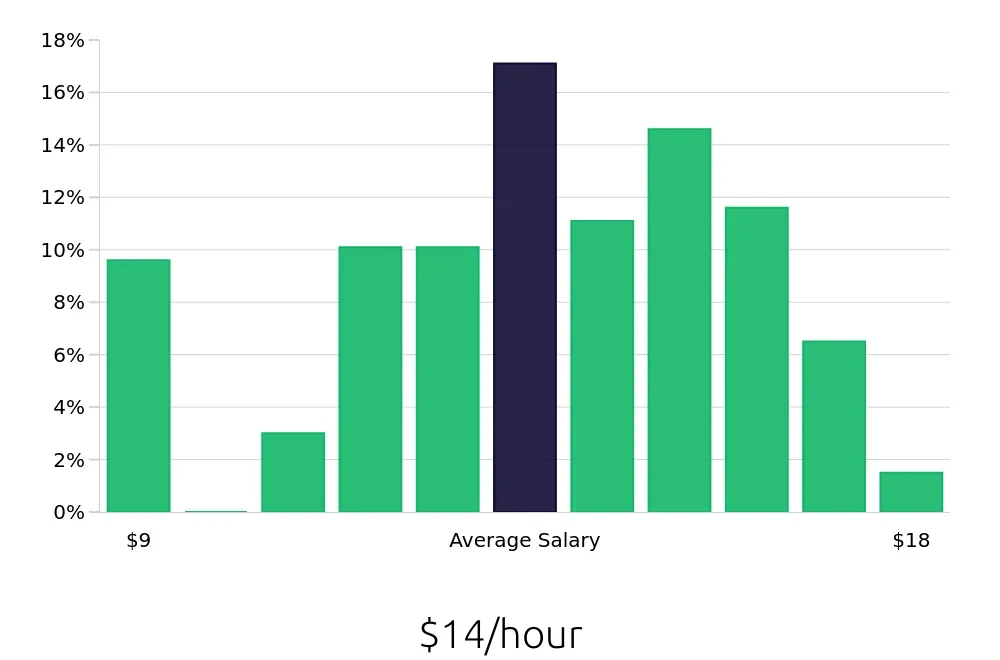 Graph depicting the hourly salary distribution for Receptionist jobs in Fayetteville, NC, showing an average salary of $14 with varying distribution percentages across salary ranges.