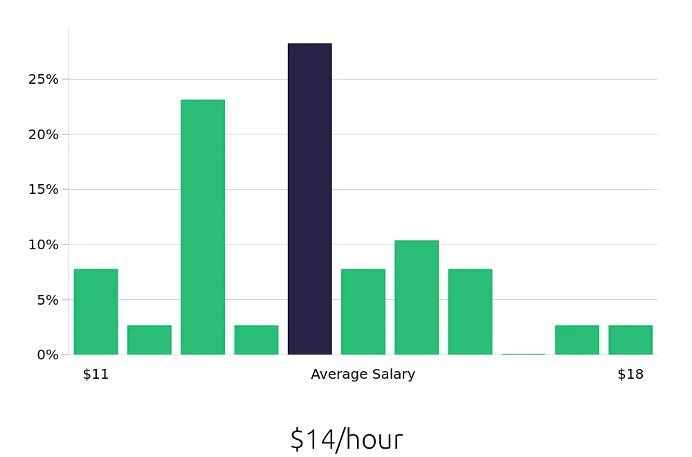 Graph depicting the hourly salary distribution for Receptionist jobs in Florence, AL, showing an average salary of $14 with varying distribution percentages across salary ranges.