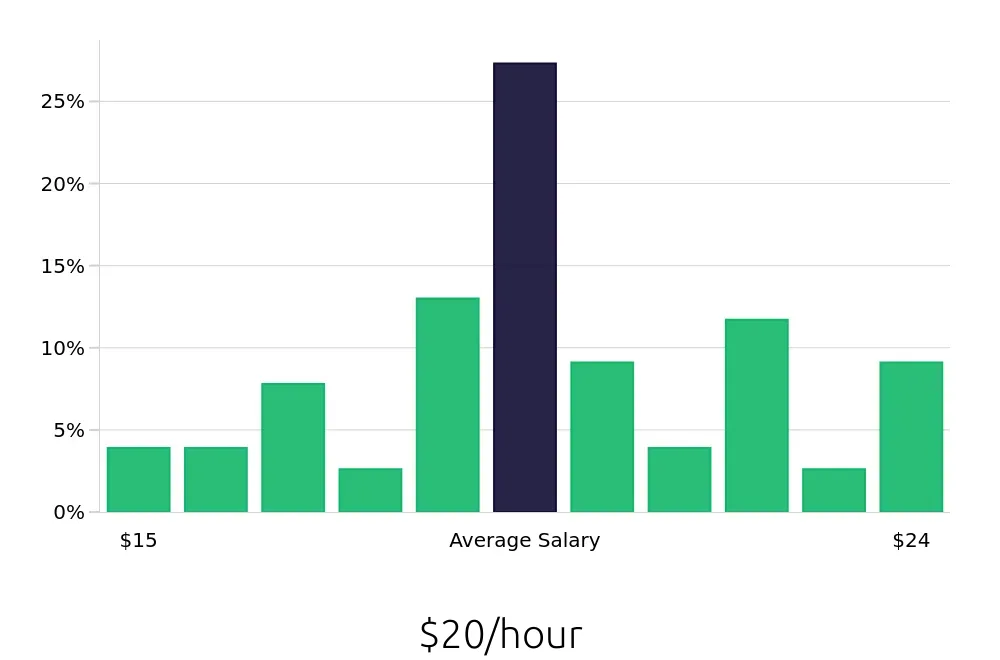 Graph depicting the hourly salary distribution for Receptionist jobs in Folsom, CA, showing an average salary of $20 with varying distribution percentages across salary ranges.