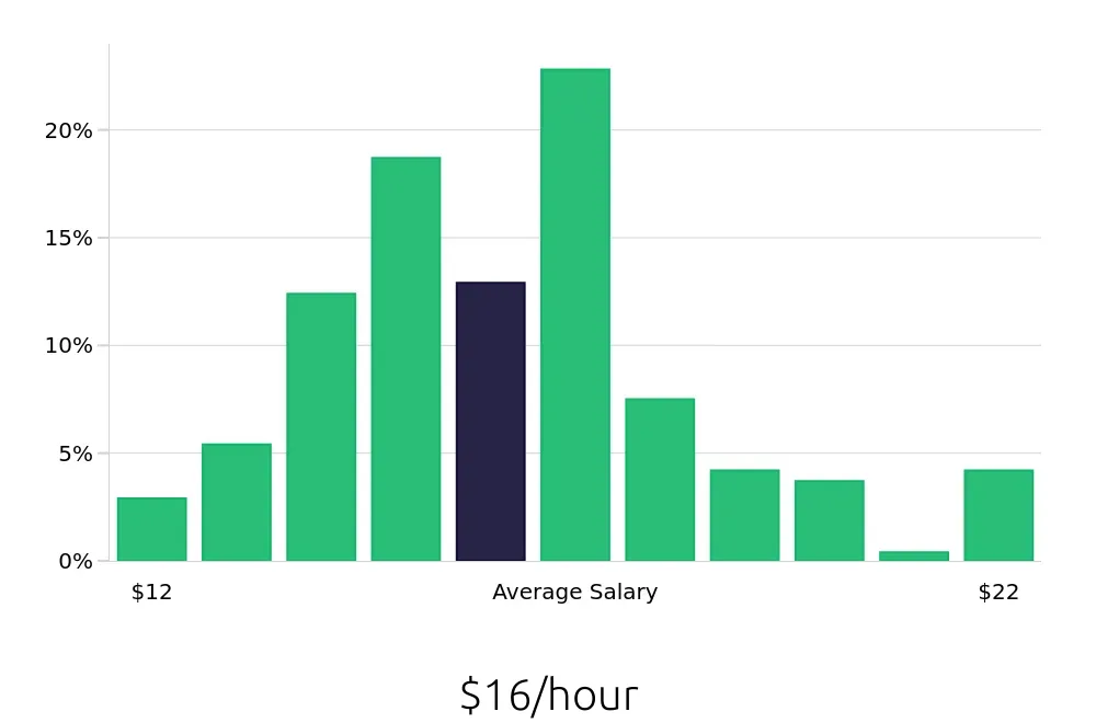 Graph depicting the hourly salary distribution for Receptionist jobs in Fort Wayne, IN, showing an average salary of $16 with varying distribution percentages across salary ranges.