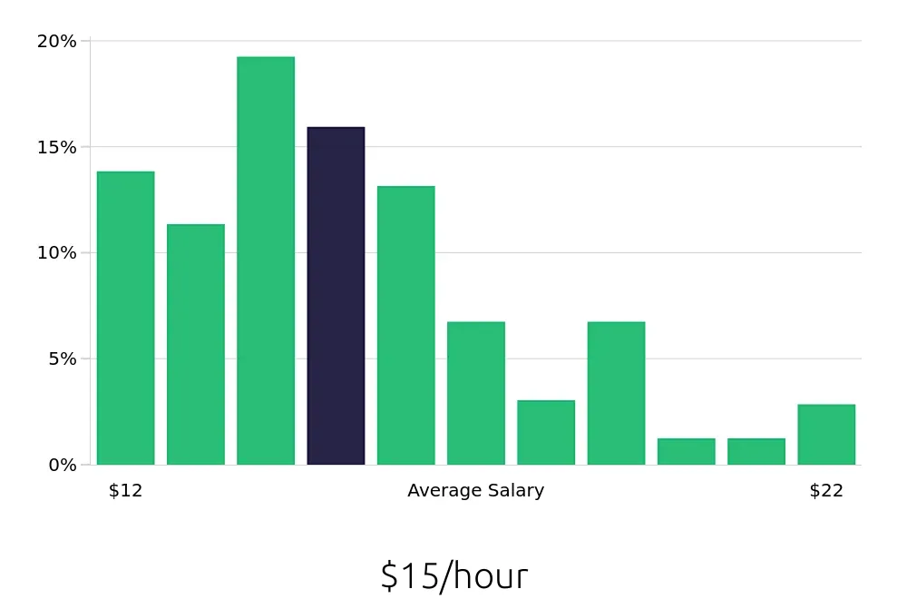 Graph depicting the hourly salary distribution for Receptionist jobs in Gainesville, FL, showing an average salary of $15 with varying distribution percentages across salary ranges.