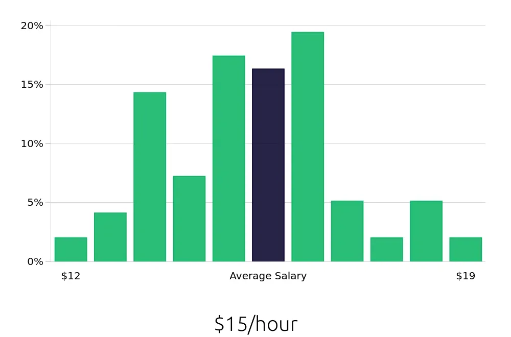Graph depicting the hourly salary distribution for Receptionist jobs in Gainesville, GA, showing an average salary of $15 with varying distribution percentages across salary ranges.