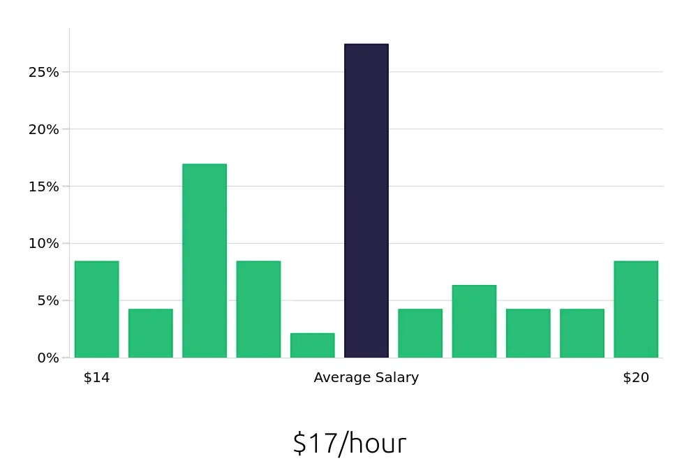 Graph depicting the hourly salary distribution for Receptionist jobs in Gainesville, VA, showing an average salary of $17 with varying distribution percentages across salary ranges.