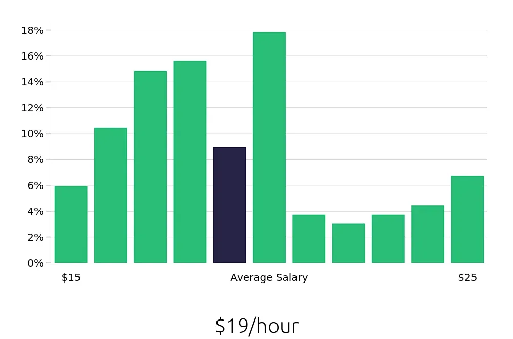 Graph depicting the hourly salary distribution for Receptionist jobs in Gaithersburg, MD, showing an average salary of $19 with varying distribution percentages across salary ranges.