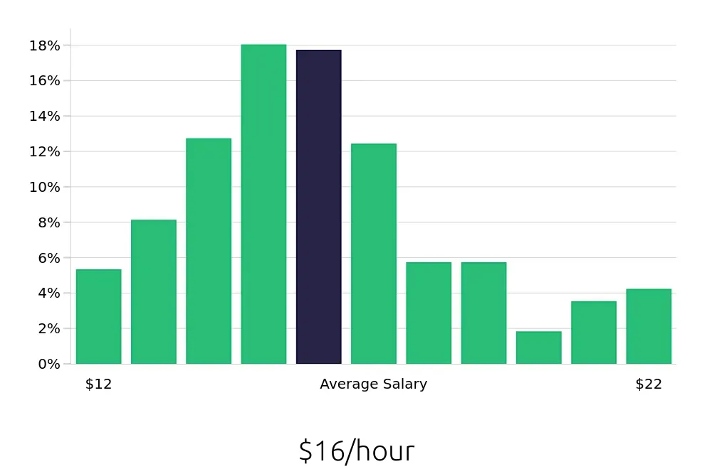 Graph depicting the hourly salary distribution for Receptionist jobs in Greensboro, NC, showing an average salary of $16 with varying distribution percentages across salary ranges.