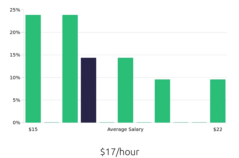 Graph depicting the hourly salary distribution for Receptionist jobs in Happy Valley, OR, showing an average salary of $17 with varying distribution percentages across salary ranges.