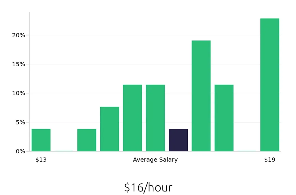 Graph depicting the hourly salary distribution for Receptionist jobs in Henderson, NC, showing an average salary of $16 with varying distribution percentages across salary ranges.