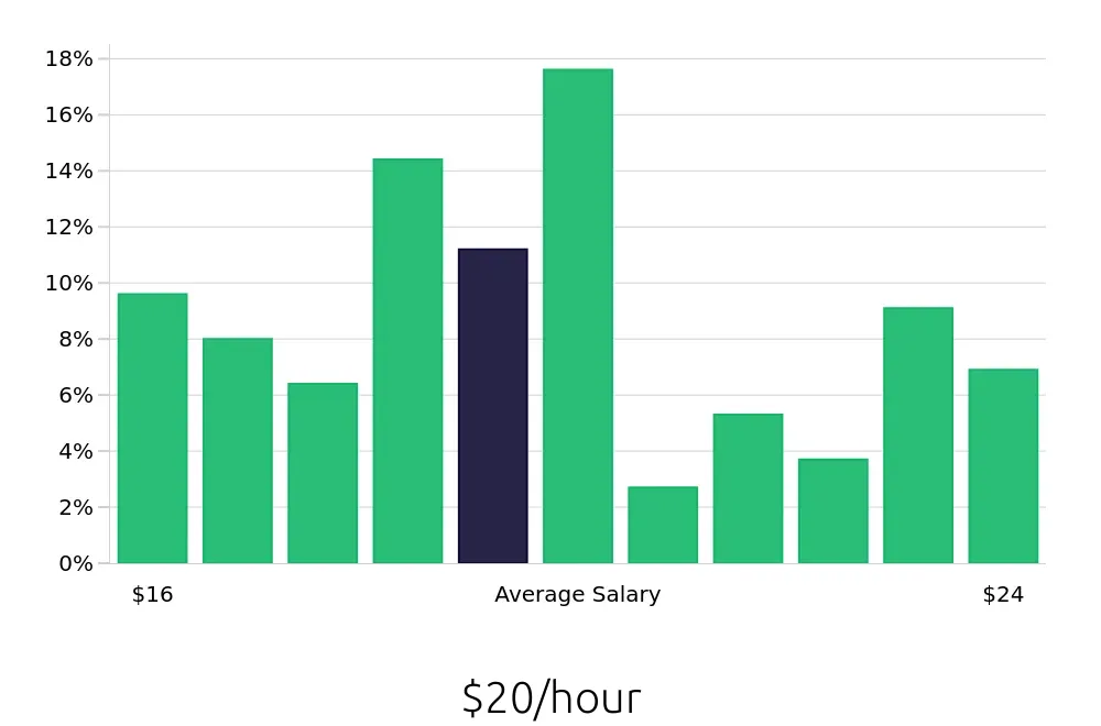 Graph depicting the hourly salary distribution for Receptionist jobs in Hillsboro, OR, showing an average salary of $20 with varying distribution percentages across salary ranges.