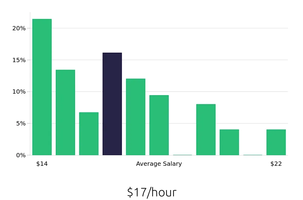 Graph depicting the hourly salary distribution for Receptionist jobs in Hilton Head Island, SC, showing an average salary of $17 with varying distribution percentages across salary ranges.