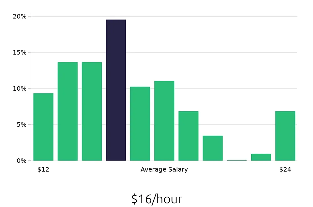 Graph depicting the hourly salary distribution for Receptionist jobs in Holland, MI, showing an average salary of $16 with varying distribution percentages across salary ranges.