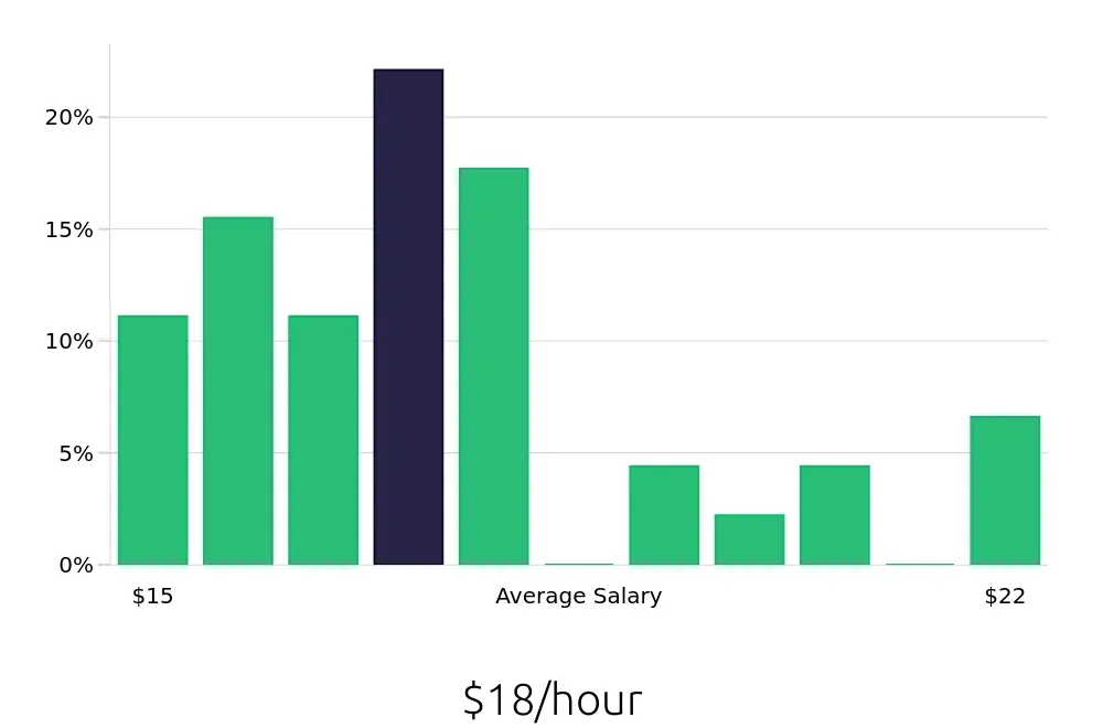 Graph depicting the hourly salary distribution for Receptionist jobs in Holyoke, MA, showing an average salary of $18 with varying distribution percentages across salary ranges.