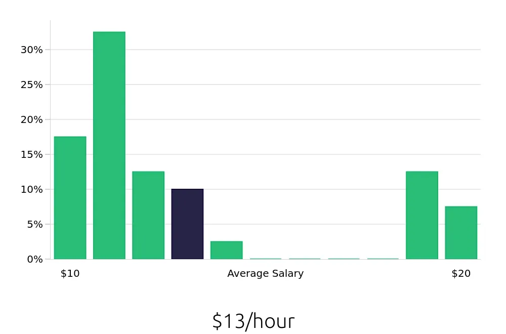 Graph depicting the hourly salary distribution for Receptionist jobs in Hopkinsville, KY, showing an average salary of $13 with varying distribution percentages across salary ranges.