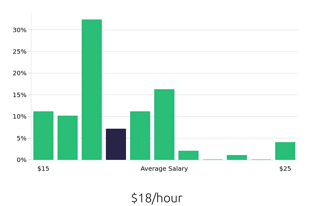 Graph depicting the hourly salary distribution for Receptionist jobs in Huntington Station, NY, showing an average salary of $18 with varying distribution percentages across salary ranges.