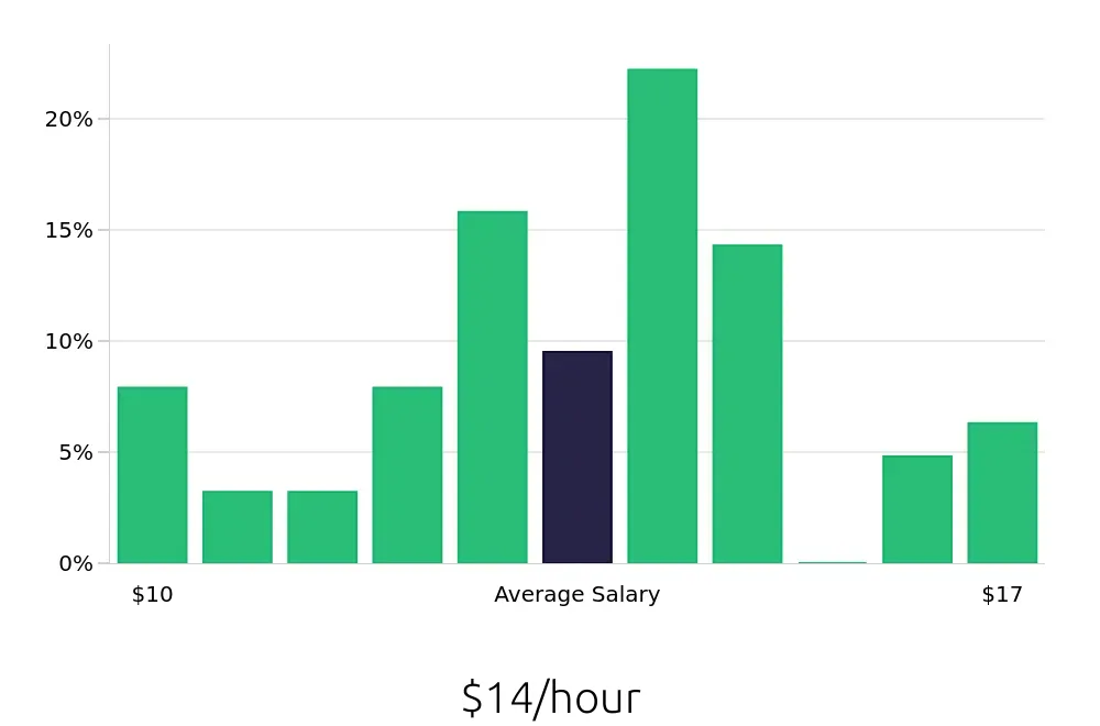 Graph depicting the hourly salary distribution for Receptionist jobs in Jackson, TN, showing an average salary of $14 with varying distribution percentages across salary ranges.