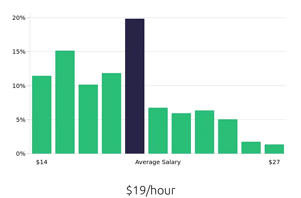 Graph depicting the hourly salary distribution for Receptionist jobs in Jersey City, NJ, showing an average salary of $19 with varying distribution percentages across salary ranges.