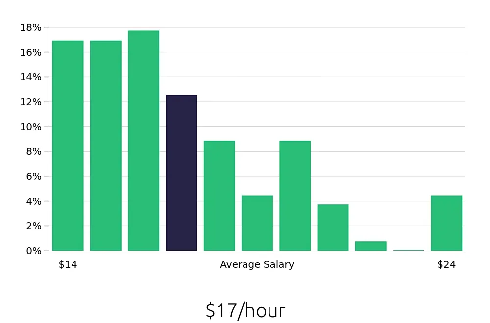 Graph depicting the hourly salary distribution for Receptionist jobs in Joliet, IL, showing an average salary of $17 with varying distribution percentages across salary ranges.