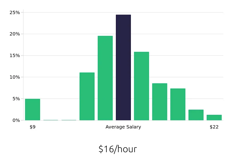 Graph depicting the hourly salary distribution for Receptionist jobs in Kansas City, KS, showing an average salary of $16 with varying distribution percentages across salary ranges.