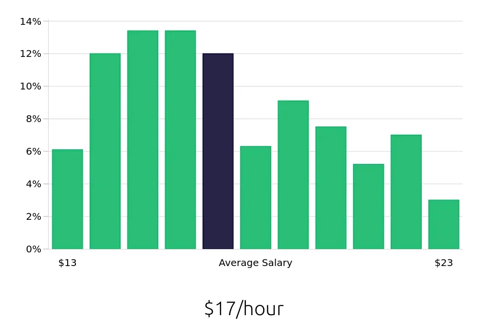 Graph depicting the hourly salary distribution for Receptionist jobs in Kansas City, MO, showing an average salary of $17 with varying distribution percentages across salary ranges.
