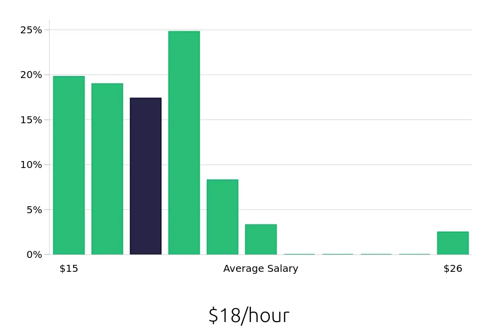 Graph depicting the hourly salary distribution for Receptionist jobs in Kennewick, WA, showing an average salary of $18 with varying distribution percentages across salary ranges.