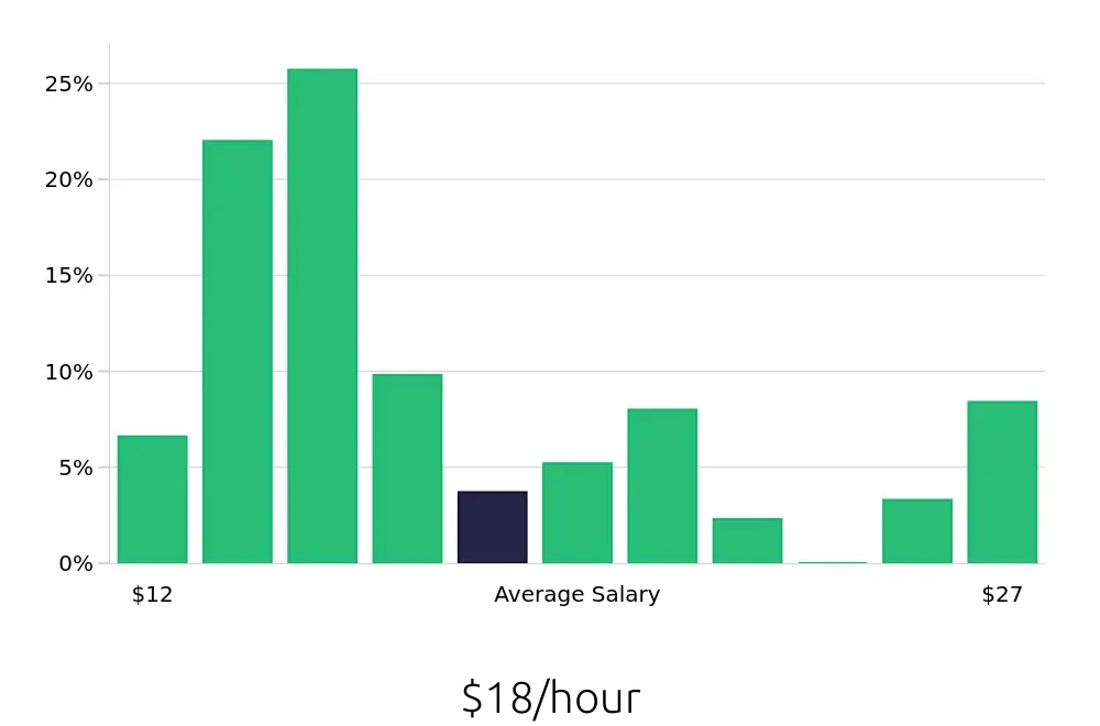 Graph depicting the hourly salary distribution for Receptionist jobs in Lansing, MI, showing an average salary of $18 with varying distribution percentages across salary ranges.