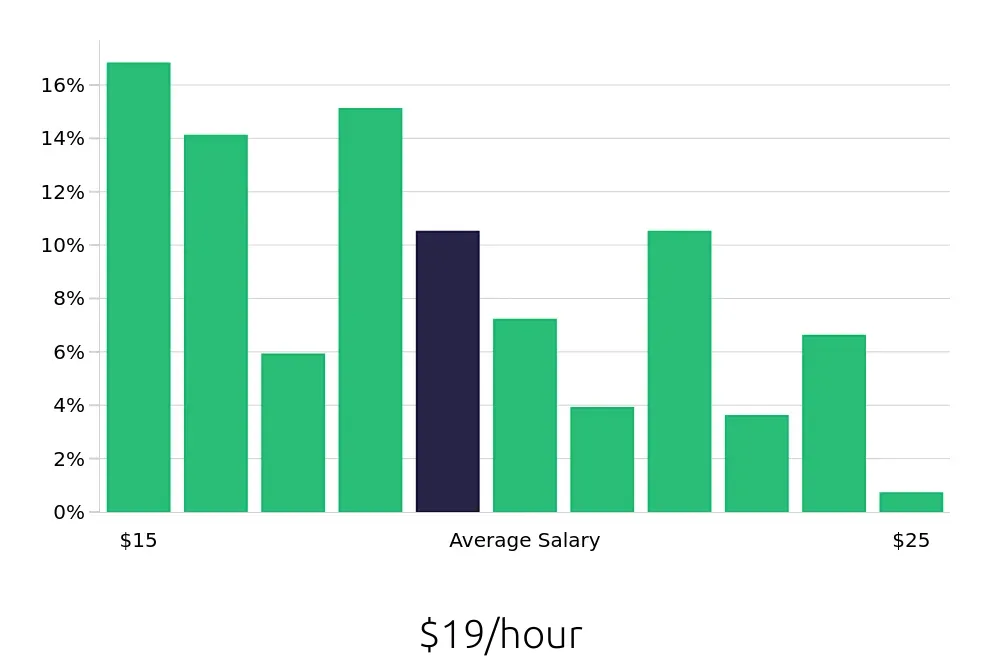 Graph depicting the hourly salary distribution for Receptionist jobs in Littleton, CO, showing an average salary of $19 with varying distribution percentages across salary ranges.