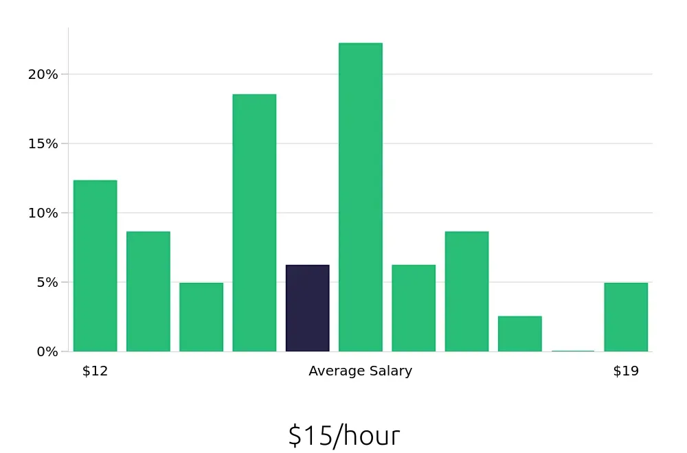 Graph depicting the hourly salary distribution for Receptionist jobs in Lynchburg, VA, showing an average salary of $15 with varying distribution percentages across salary ranges.