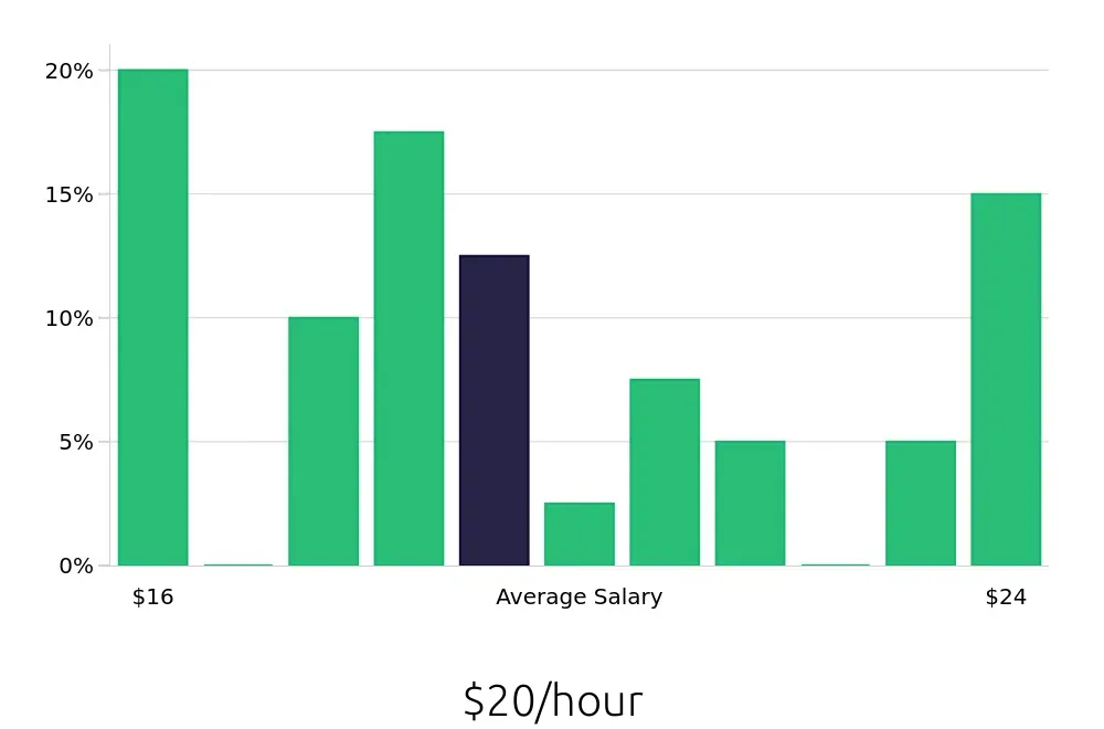 Graph depicting the hourly salary distribution for Receptionist jobs in Malden, MA, showing an average salary of $20 with varying distribution percentages across salary ranges.