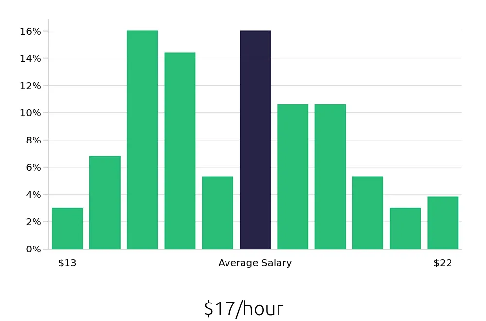 Graph depicting the hourly salary distribution for Receptionist jobs in Manassas, VA, showing an average salary of $17 with varying distribution percentages across salary ranges.