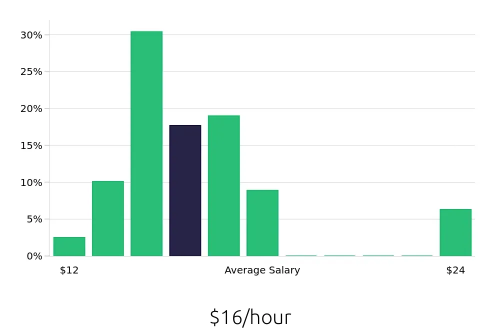 Graph depicting the hourly salary distribution for Receptionist jobs in Maryville, TN, showing an average salary of $16 with varying distribution percentages across salary ranges.