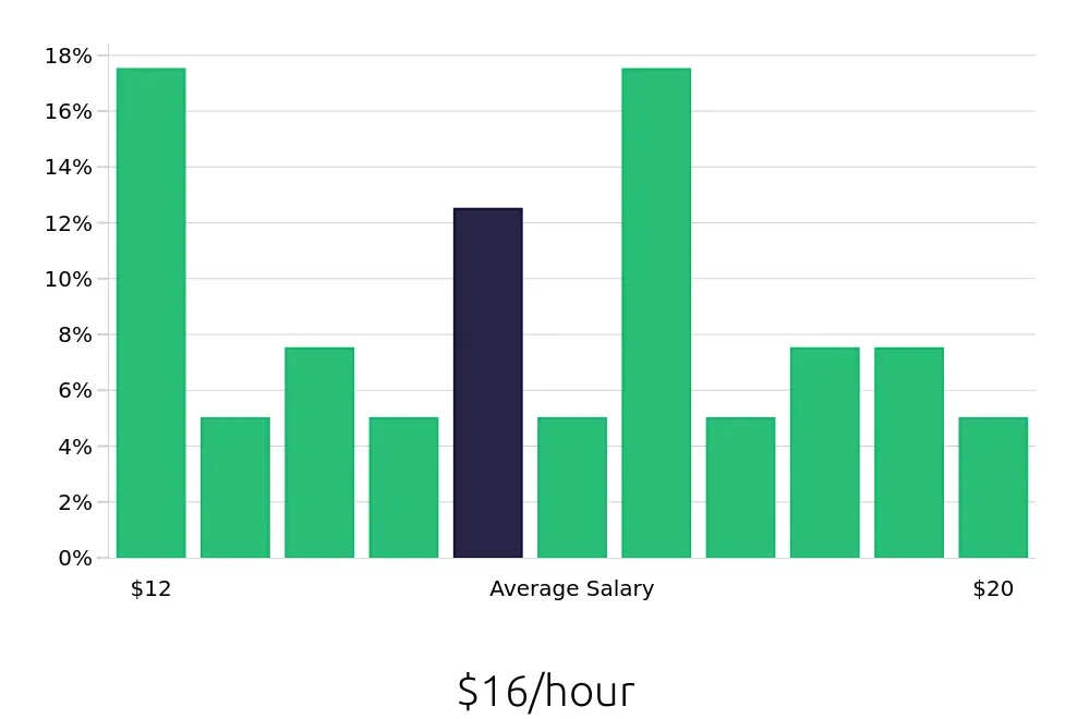Graph depicting the hourly salary distribution for Receptionist jobs in Maumee, OH, showing an average salary of $16 with varying distribution percentages across salary ranges.