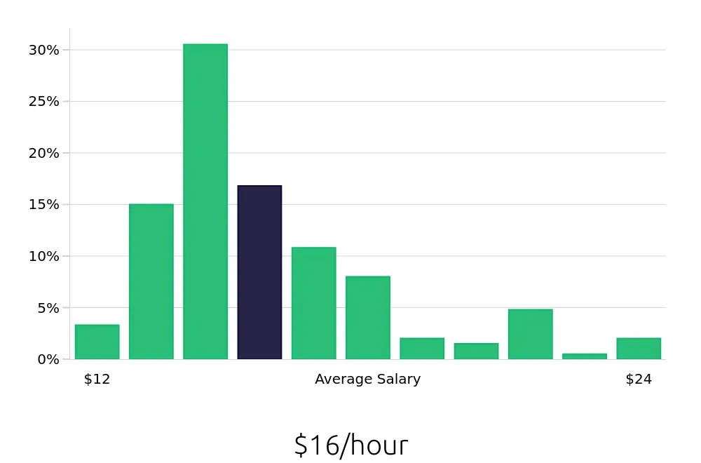 Graph depicting the hourly salary distribution for Receptionist jobs in Memphis, TN, showing an average salary of $16 with varying distribution percentages across salary ranges.