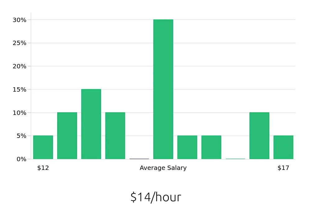 Graph depicting the hourly salary distribution for Receptionist jobs in Midwest City, OK, showing an average salary of $14 with varying distribution percentages across salary ranges.