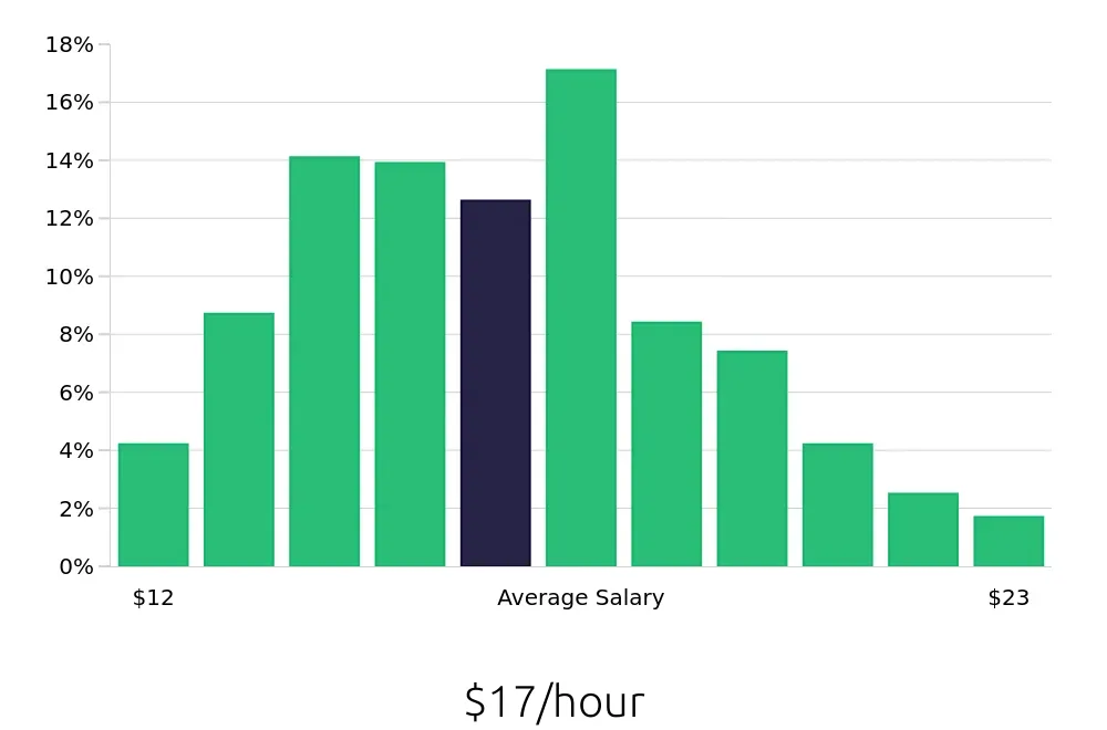Graph depicting the hourly salary distribution for Receptionist jobs in Milwaukee, WI, showing an average salary of $17 with varying distribution percentages across salary ranges.
