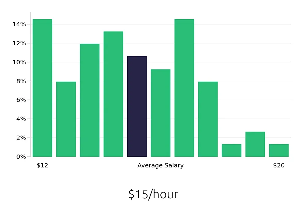 Graph depicting the hourly salary distribution for Receptionist jobs in Mishawaka, IN, showing an average salary of $15 with varying distribution percentages across salary ranges.